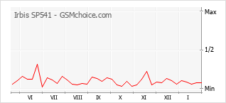Grafico di modifiche della popolarità del telefono cellulare Irbis SP541