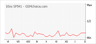 Populariteit van de telefoon: diagram Irbis SP541