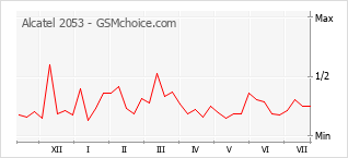 Gráfico de los cambios de popularidad Alcatel 2053