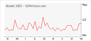 Grafico di modifiche della popolarità del telefono cellulare Alcatel 2053
