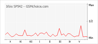 Gráfico de los cambios de popularidad Irbis SP542
