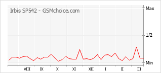 Populariteit van de telefoon: diagram Irbis SP542