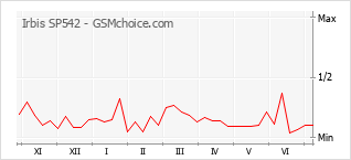Диаграмма изменений популярности телефона Irbis SP542