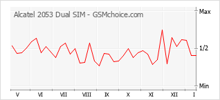 Grafico di modifiche della popolarità del telefono cellulare Alcatel 2053 Dual SIM