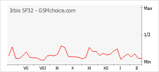 Diagramm der Poplularitätveränderungen von Irbis SF32