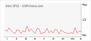 Gráfico de los cambios de popularidad Irbis SF32
