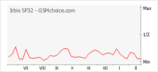 Grafico di modifiche della popolarità del telefono cellulare Irbis SF32