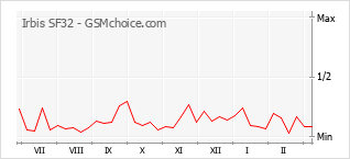 Populariteit van de telefoon: diagram Irbis SF32