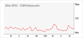 Traçar mudanças de populariedade do telemóvel Irbis SF32