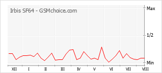 Gráfico de los cambios de popularidad Irbis SF64