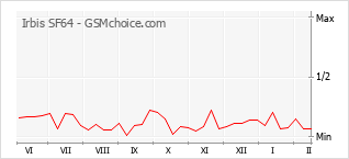 Grafico di modifiche della popolarità del telefono cellulare Irbis SF64