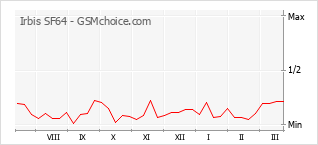 Populariteit van de telefoon: diagram Irbis SF64
