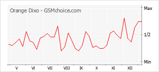 Diagramm der Poplularitätveränderungen von Orange Dixo