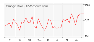 Popularity chart of Orange Dixo