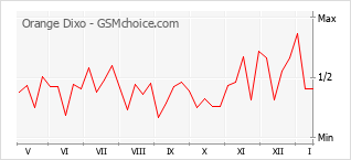 Gráfico de los cambios de popularidad Orange Dixo