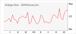 Grafico di modifiche della popolarità del telefono cellulare Orange Dixo