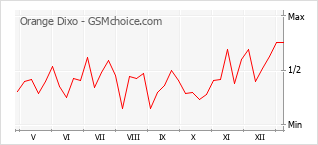 Traçar mudanças de populariedade do telemóvel Orange Dixo