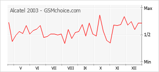 Gráfico de los cambios de popularidad Alcatel 2003