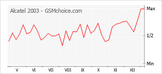 Le graphique de popularité de Alcatel 2003