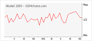 Grafico di modifiche della popolarità del telefono cellulare Alcatel 2003