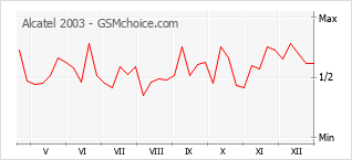 Traçar mudanças de populariedade do telemóvel Alcatel 2003
