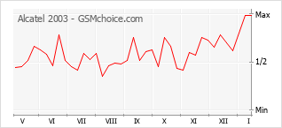Диаграмма изменений популярности телефона Alcatel 2003