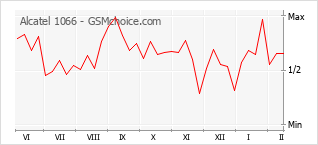 Diagramm der Poplularitätveränderungen von Alcatel 1066