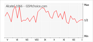 Gráfico de los cambios de popularidad Alcatel 1066
