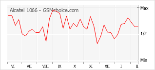 Grafico di modifiche della popolarità del telefono cellulare Alcatel 1066