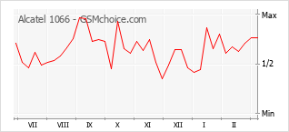 Populariteit van de telefoon: diagram Alcatel 1066