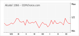 Traçar mudanças de populariedade do telemóvel Alcatel 1066