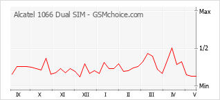Grafico di modifiche della popolarità del telefono cellulare Alcatel 1066 Dual SIM