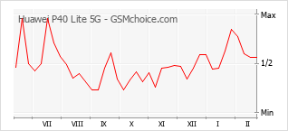 Diagramm der Poplularitätveränderungen von Huawei P40 Lite 5G