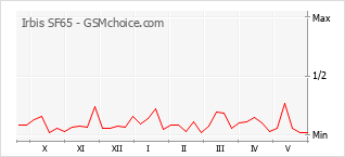 Gráfico de los cambios de popularidad Irbis SF65