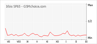 Populariteit van de telefoon: diagram Irbis SF65
