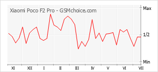 Popularity chart of Xiaomi Poco F2 Pro