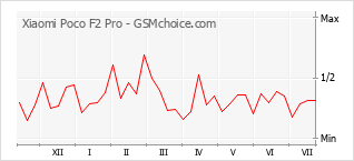 Gráfico de los cambios de popularidad Xiaomi Poco F2 Pro