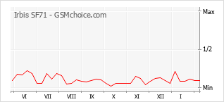 Diagramm der Poplularitätveränderungen von Irbis SF71