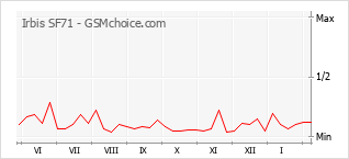 Grafico di modifiche della popolarità del telefono cellulare Irbis SF71