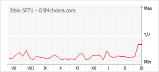 Traçar mudanças de populariedade do telemóvel Irbis SF71