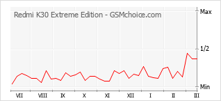 Grafico di modifiche della popolarità del telefono cellulare Redmi K30 Extreme Edition