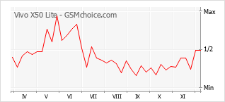 Diagramm der Poplularitätveränderungen von Vivo X50 Lite