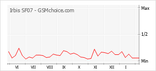 Diagramm der Poplularitätveränderungen von Irbis SF07