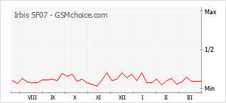Gráfico de los cambios de popularidad Irbis SF07