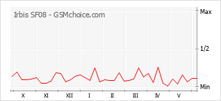 Gráfico de los cambios de popularidad Irbis SF08