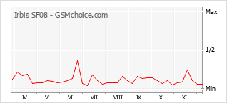 Grafico di modifiche della popolarità del telefono cellulare Irbis SF08