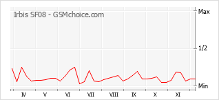 手機聲望改變圖表 Irbis SF08