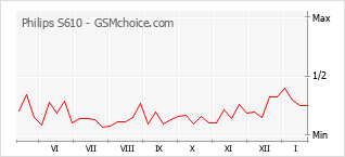 Diagramm der Poplularitätveränderungen von Philips S610