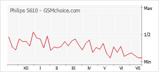 Popularity chart of Philips S610
