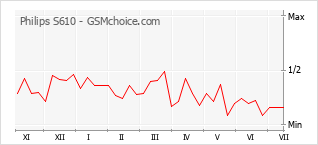 Gráfico de los cambios de popularidad Philips S610